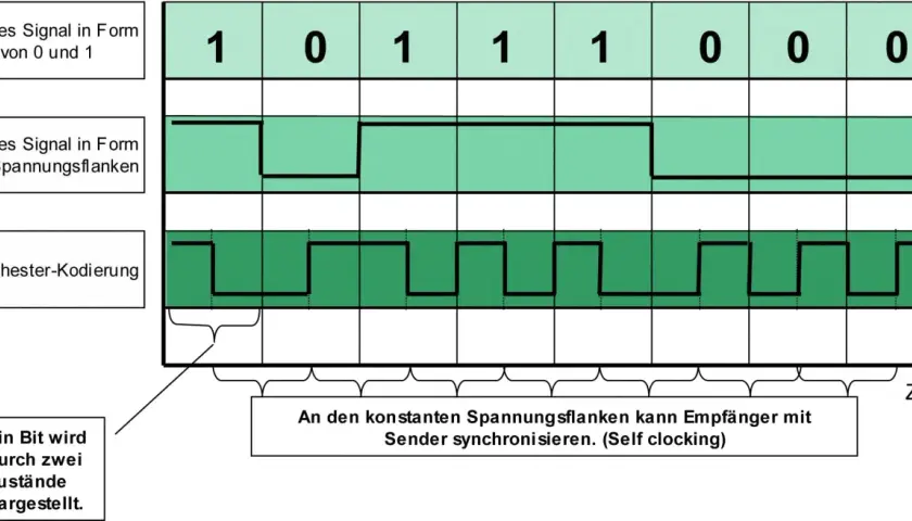 Manchester-Kodierung: Binäres Signal wird durch Spannungswechsel dargestellt. Ein Bit nutzt zwei Zustände, ermöglicht Self-Clocking.