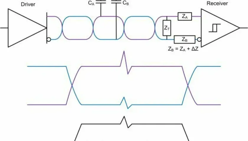 Schaltkreis zeigt differentiellen Treiber, Leitung und Empfänger. Rauschen beeinflusst die Signale, was zu einem gemeinsamen Modus führt. Augendiagramme illustrieren die Signalintegrität.