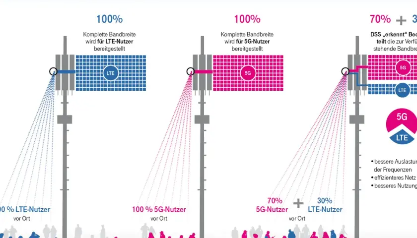 Vergleich von LTE und 5G: 100% Bandbreite für LTE-Nutzer, 100% für 5G-Nutzer, oder 70% 5G und 30% LTE durch DSS. Der subcarrier spacing wird dynamisch angepasst.