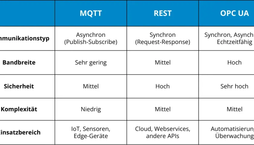 Vergleichstabelle: MQTT, REST und OPC UA. Zeigt Kommunikations-Typ, Bandbreite, Sicherheit, Komplexität und Einsatzbereich. Alternativen zu MQTT wie REST und OPC UA werden beleuchtet.