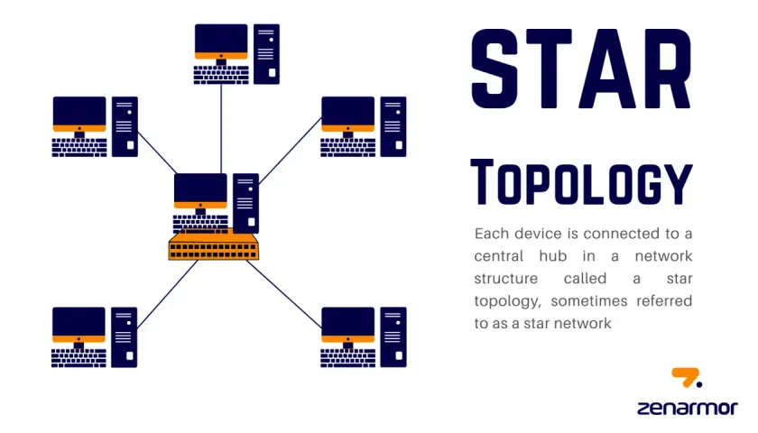Netzwerk mit Stern-Topologie: Mehrere Computer sind über Kabel mit einem zentralen Hub verbunden.