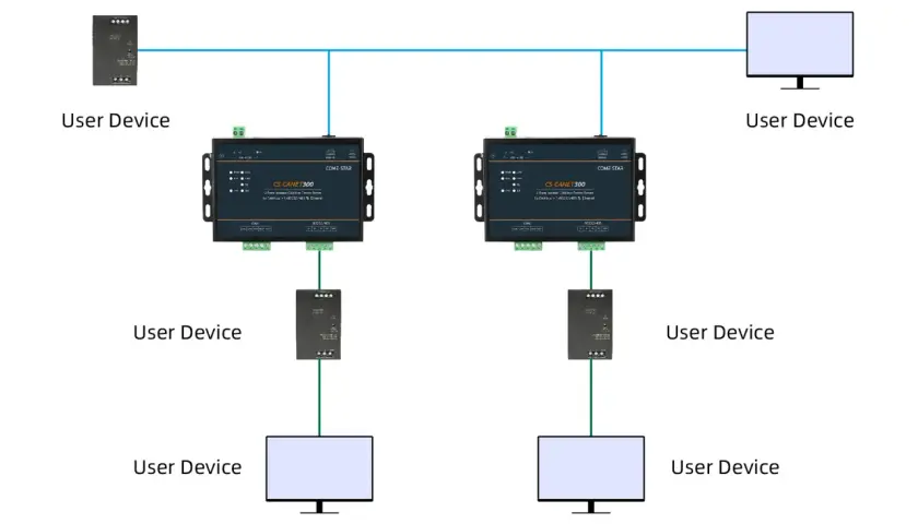 Schema zeigt zwei CS-CANET300-Geräte, die über Ethernet und CAN-Bus mit mehreren User Devices verbunden sind. Dies ermöglicht eine effiziente Bus-Kommunikation.