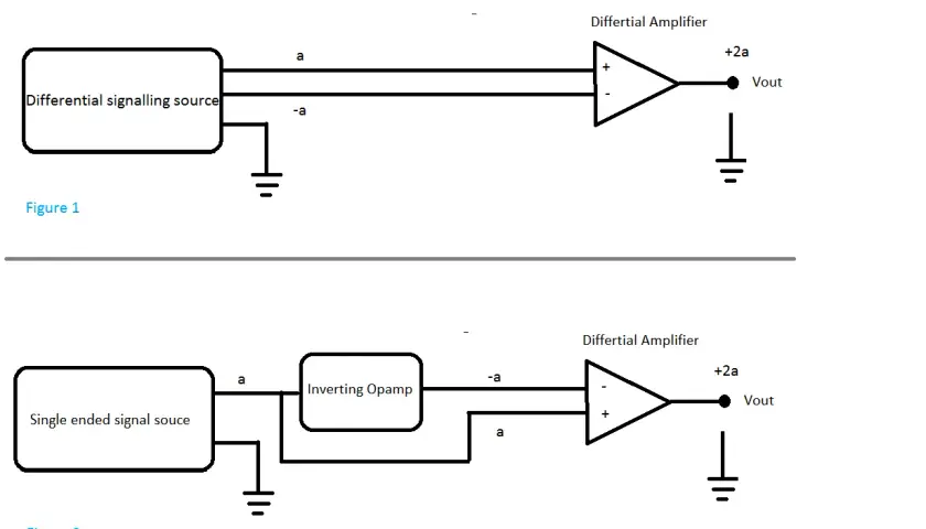 Schaltplan zeigt Umwandlung von Single-Ended zu Differential. Figur 1: Differenzielle Signalquelle. Figur 2: Single-Ended-Quelle mit invertierendem Opamp.