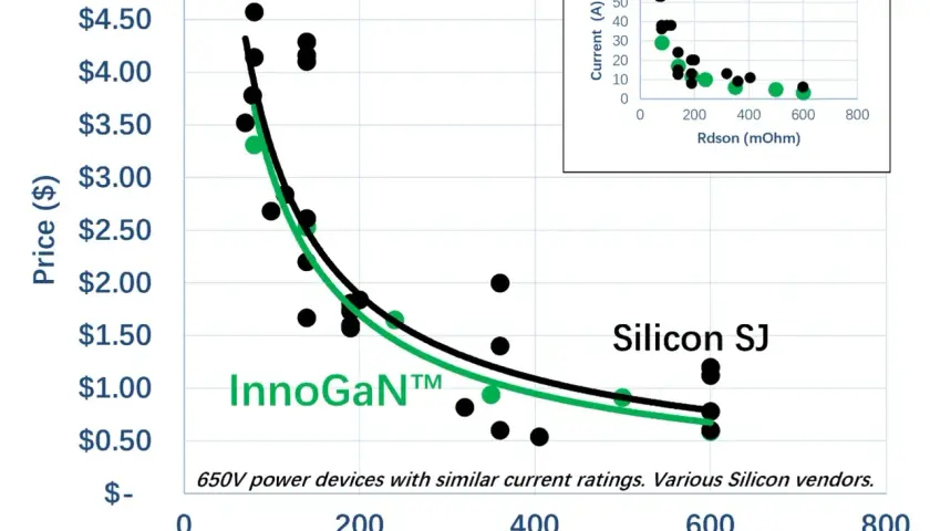 Preis vs. Rdson für InnoGaN™ und Silizium-SJ. InnoGaN™ zeigt Vorteile bei wide band gap semiconductor.