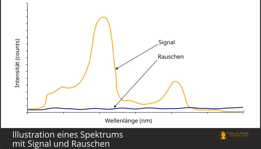 Spektrum mit Signal und Rauschen. Die gelbe Linie zeigt das Signal, die blaue Linie das Rauschen. Dies ist eine Darstellung der psd power spectral density.