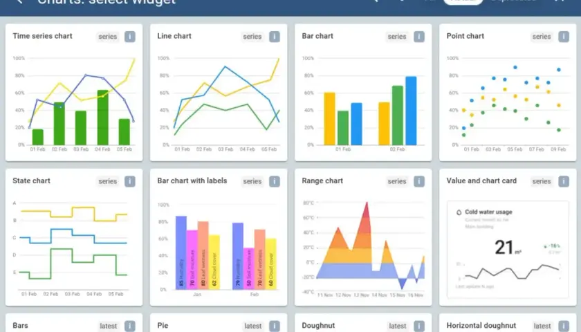 Verschiedene Diagrammtypen wie Zeitreihen-, Linien-, Balken- und Punktdiagramme, die in einem IoT Dashboard angezeigt werden.