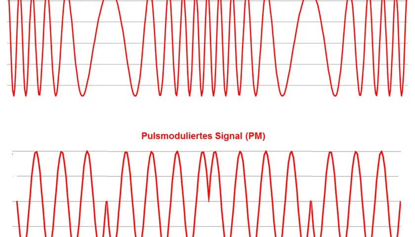 Oben: Frequenzmoduliertes Signal (FM) mit variierender Wellendichte. Unten: Pulsmoduliertes Signal (PM) mit gleichmäßiger Wellendichte, aber variierender Amplitude.