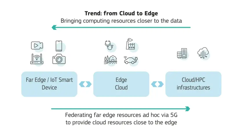 Der Trend "Cloud to Edge" zeigt das future of IoT: Daten werden lokal verarbeitet, von Smart Devices über Edge Cloud bis zu Cloud/HPC Infrastrukturen.