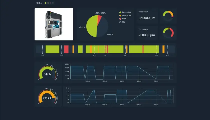 Dashboard zeigt Maschinendaten für **iot predictive maintenance**: Status, Auslastung, Koordinaten und Graphen von Kraft und Strom.