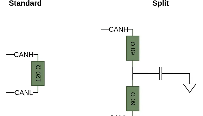 Standard vs. Split CAN termination: 120 Ohm standard termination vs. two 60 Ohm resistors in parallel with a capacitor to ground for split termination.