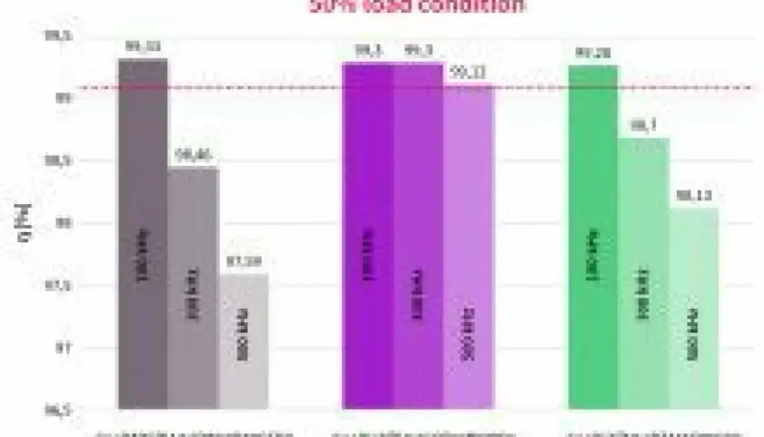 Balkendiagramm zeigt Wirkungsgrad bei 50% Last. Verschiedene LLC-Topologien mit unterschiedlichen Frequenzen werden verglichen. Ein ganzer Hemd ist nicht abgebildet.