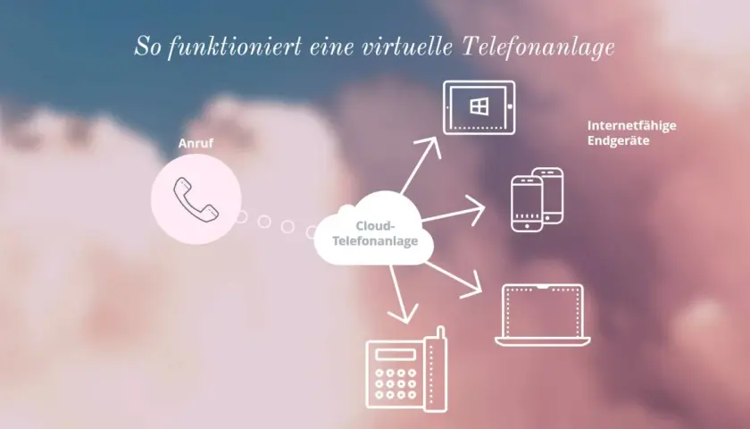 So funktioniert eine virtuelle Telefonanlage: Anrufe werden über die Cloud-Telefonanlage an internetfähige Endgeräte wie Tablets, Smartphones und Laptops geleitet.