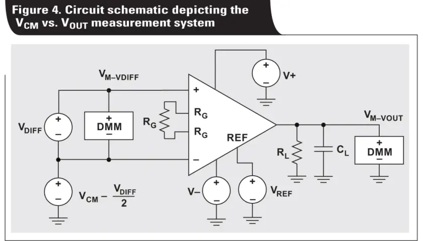 Schaltplan eines instrumentation amplifier zur Messung von VCM vs. VOUT, mit DMMs, Widerständen und Kondensatoren.