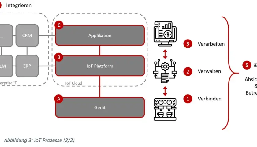 Schema zeigt IoT-Entwicklung: Gerät, IoT-Plattform, Applikation, Enterprise IT, Verarbeiten, Verwalten, Absichern & Betreiben.
