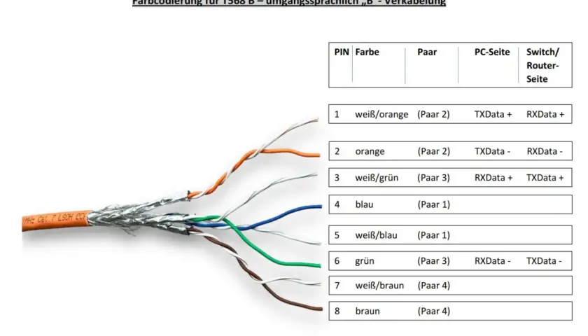 Farbcodierung für T568B-Netzwerkkabel mit acht farbigen Adern, die für die Datenübertragung auf PC- und Router-Seite aufgeführt sind.