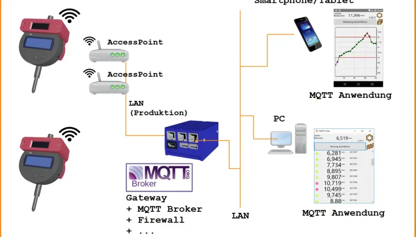 Messgeräte senden Daten über Access Points und ein Gateway mit MQTT Broker an eine Smartphone/Tablet- und PC-Anwendung.