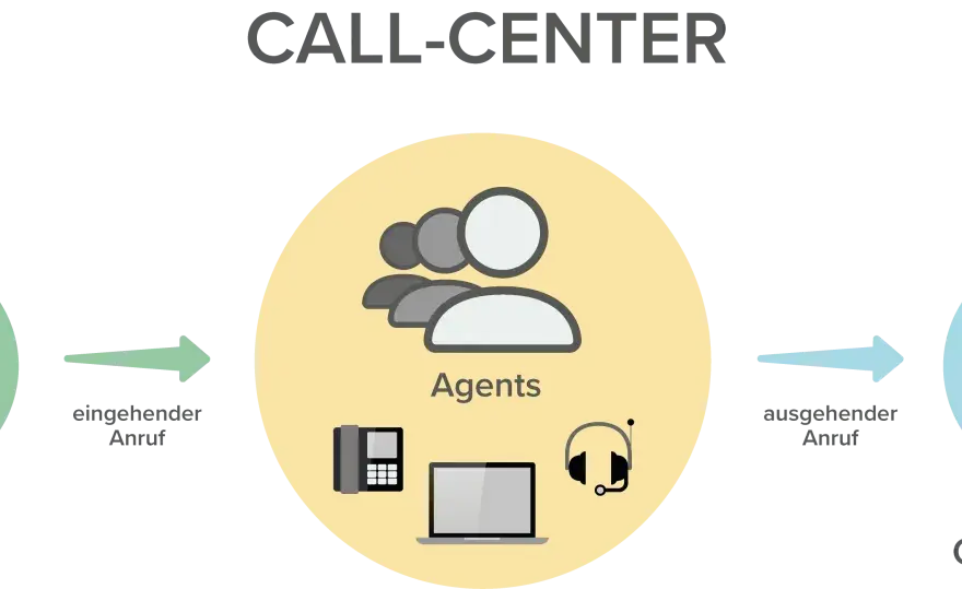 Outbound Call – So gelingt erfolgreiche ausgehende Telefonie