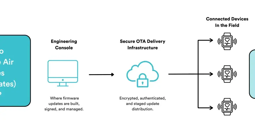 OTA im IoT - So gelingen sichere Updates und Rollouts