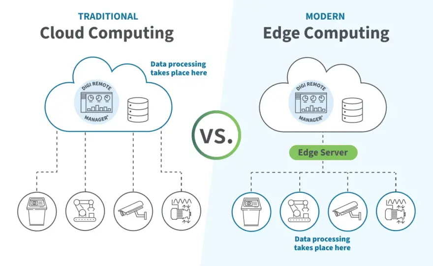 Intelligente Edge-Architektur im IoT - Ihr Leitfaden