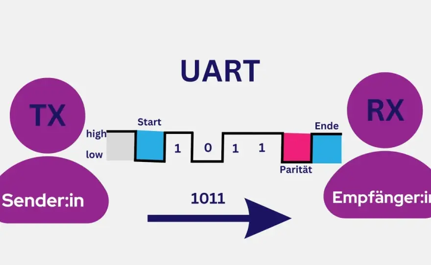 UART erklärt: Was es ist & wie Sie Fehler vermeiden