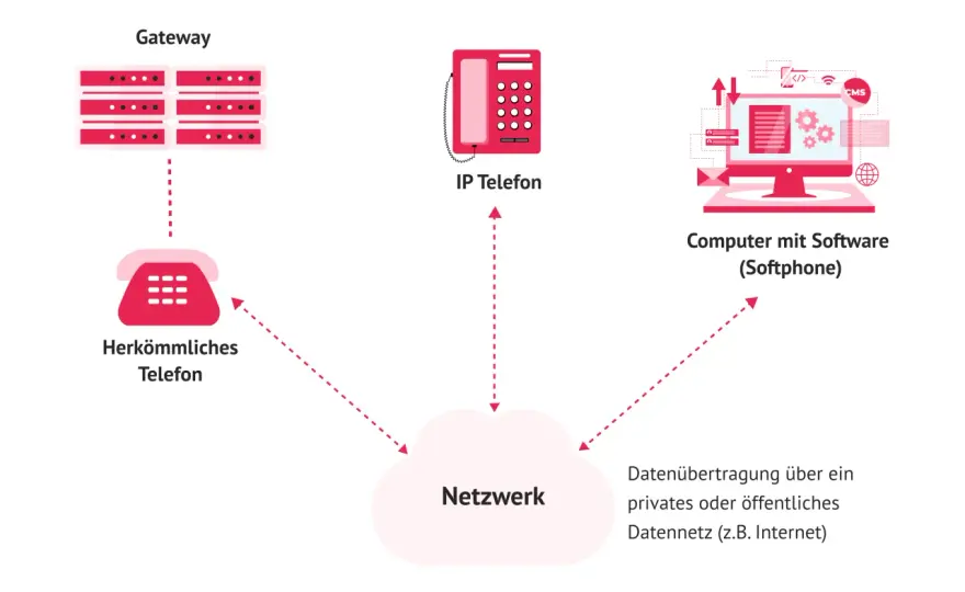 IP-Telefonie verstehen - Vorteile, Kosten & sichere Umsetzung