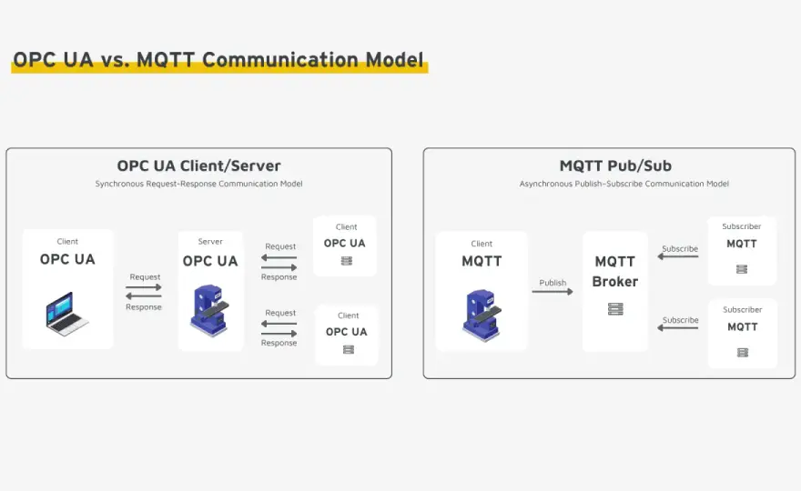 OPC UA im IoT - Mehr als nur ein Protokoll?