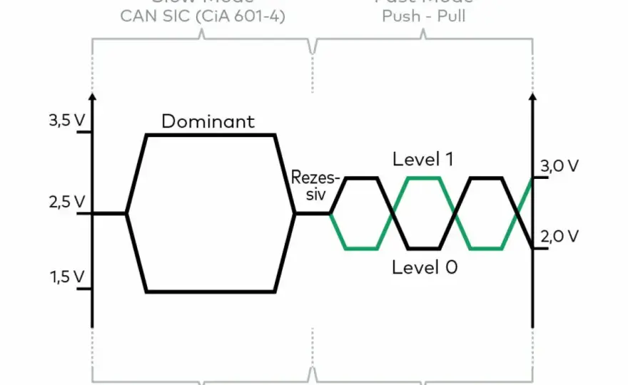 CAN-FD-Netze - SIC für stabile 5 Mbit/s in komplexen Topologien