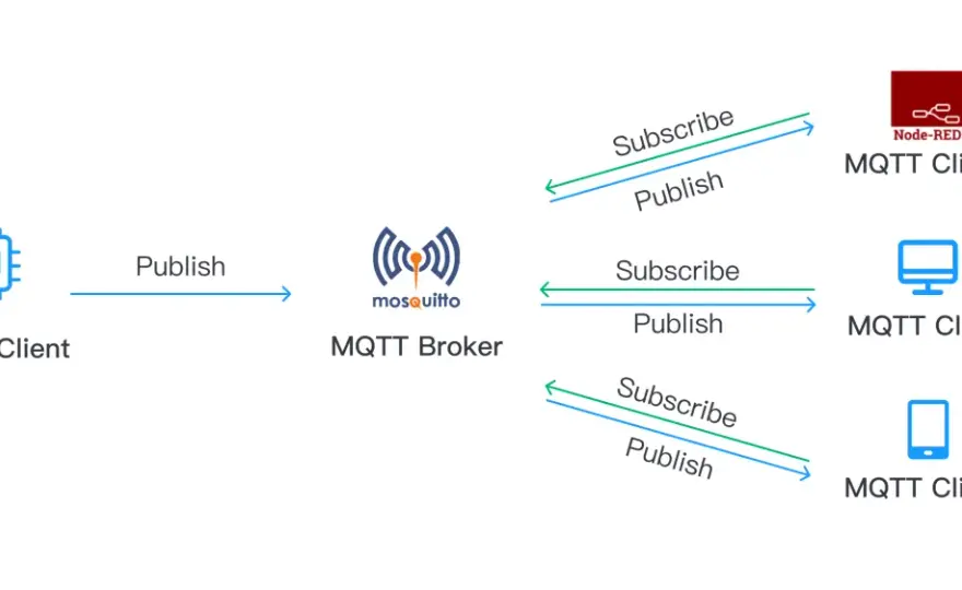 EMQX vs. Mosquitto: Welcher MQTT-Broker für dein IoT?