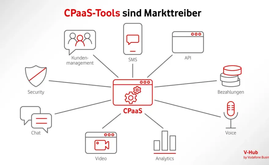 CPaaS Bedeutung - Was Telefonie heute wirklich kann