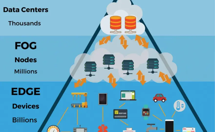 Edge vs. Fog Computing im IoT - Was ist besser für Sie?
