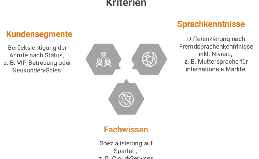 Skills Based Routing - So optimieren Sie Ihren Kundenservice