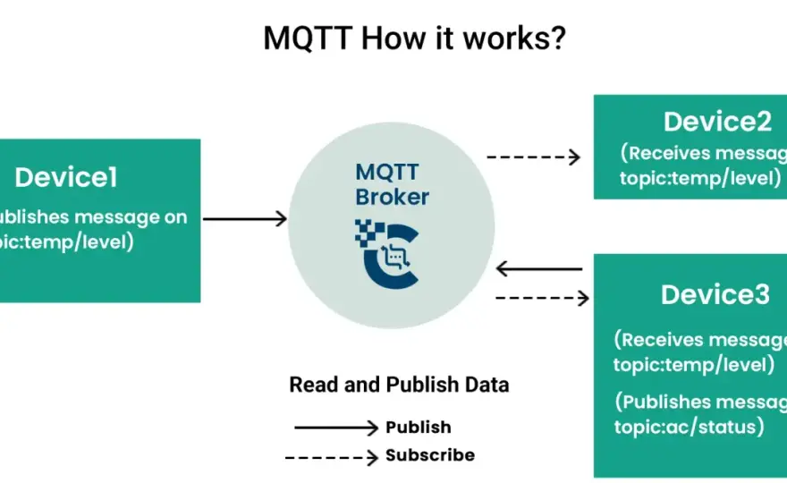 MQTT vs. WebSocket im IoT - Was ist besser und warum?