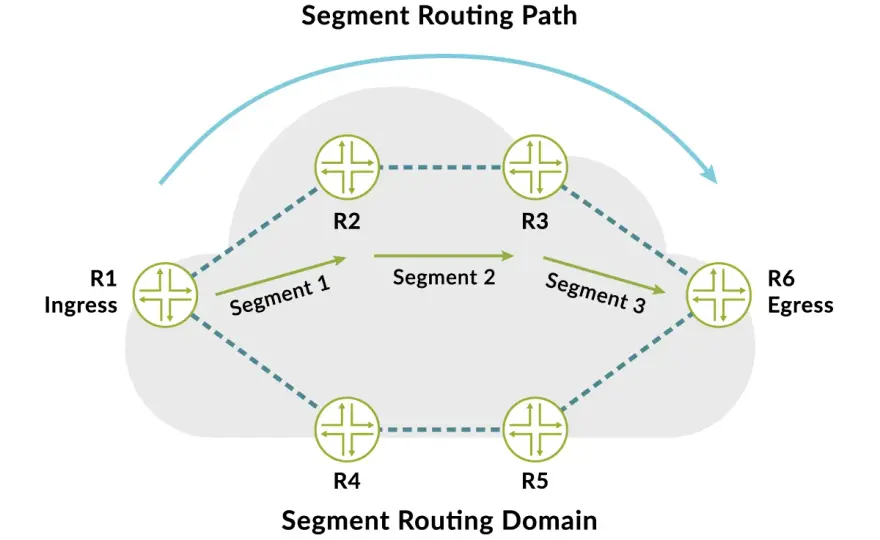 Segment Routing - SR-MPLS vs. SRv6: Die bessere Wahl für Ihr Netz?
