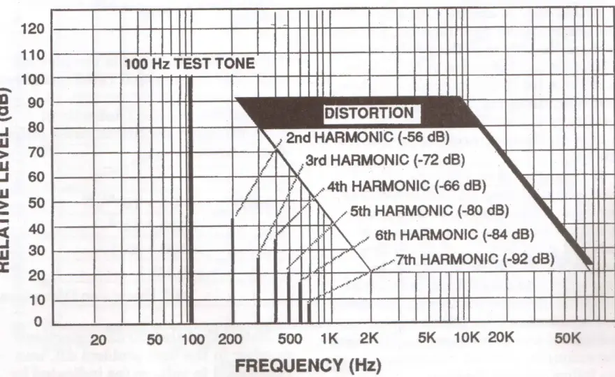 Total Harmonic Distortion - Was THD wirklich misst