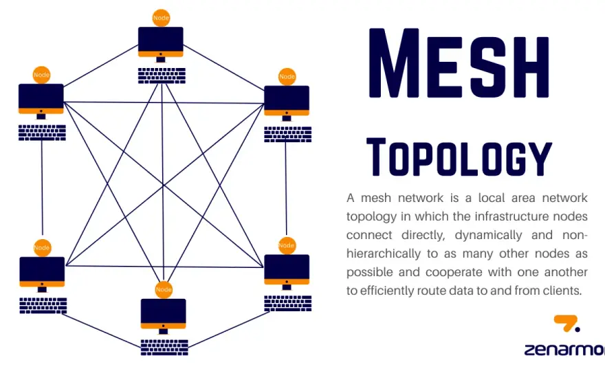 Mesh-Topologie: Wann Full Mesh wirklich sinnvoll ist