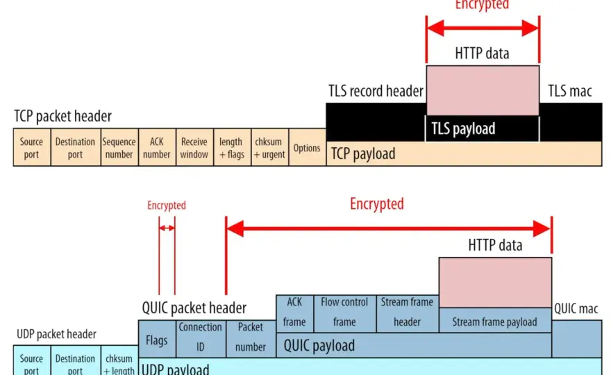 QUIC erklärt - Was das Protokoll wirklich leistet & wo Grenzen sind