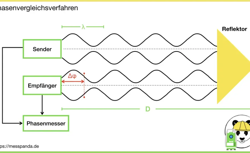 Phasenmodulation verstehen: Funktion, Analyse & Anwendung