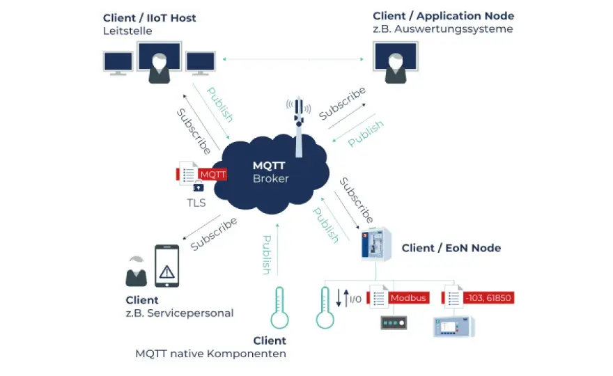 MQTT & JSON im IoT - Effiziente Daten für Ihr System
