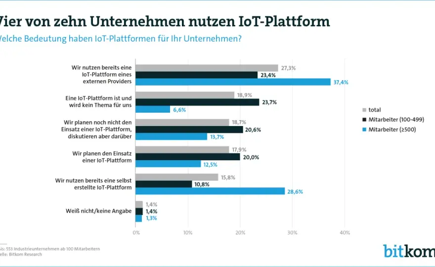 Die beste IoT-Plattform wählen – Darauf kommt es wirklich an