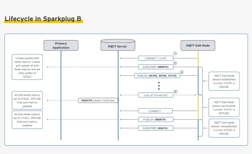 Sparkplug - MQTT im IIoT betriebssicher & eindeutig nutzen