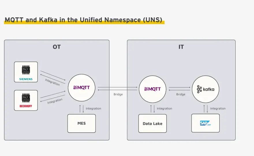 MQTT vs. Kafka im IoT - Die beste Architektur für Ihre Daten