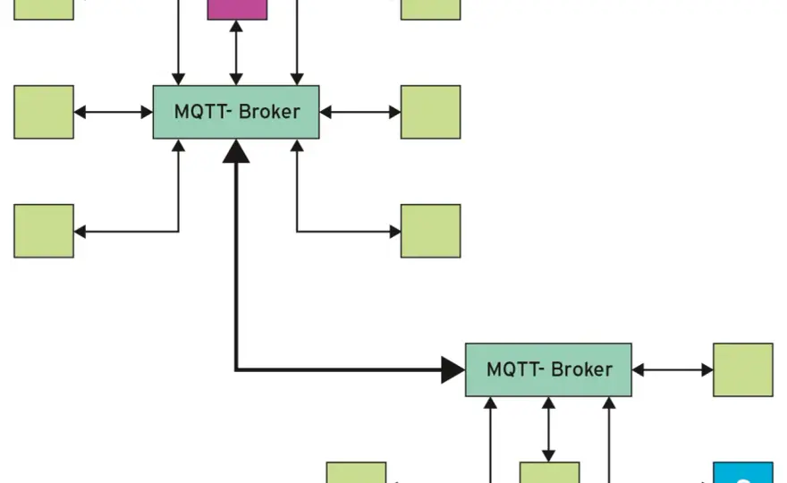 MQTT-Clients unter Linux - Für stabile IoT-Systeme