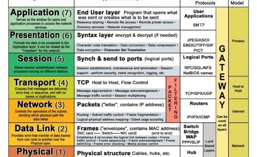 Protocol Stack verstehen - TCP/IP & OSI für stabile Netze