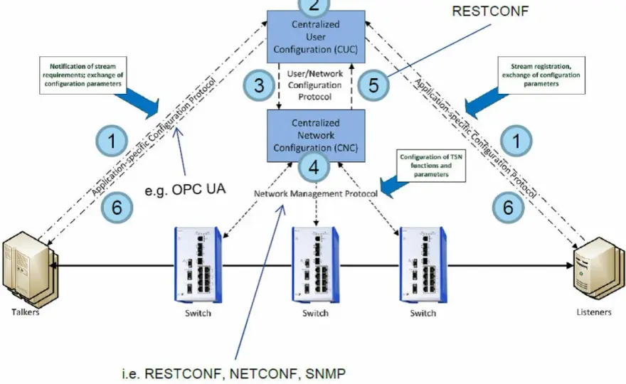 TSN - Deterministisches Ethernet verstehen: Wann es sich lohnt