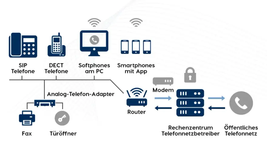 VoIP-Telefonie verstehen - So gelingt die Umstellung in Deutschland