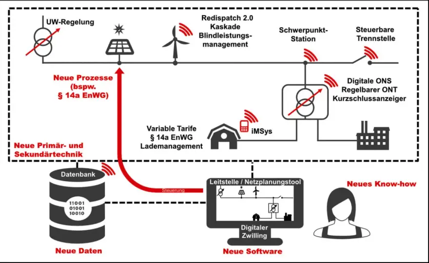 Digitale Modulation: Die richtige Wahl für stabile Netze