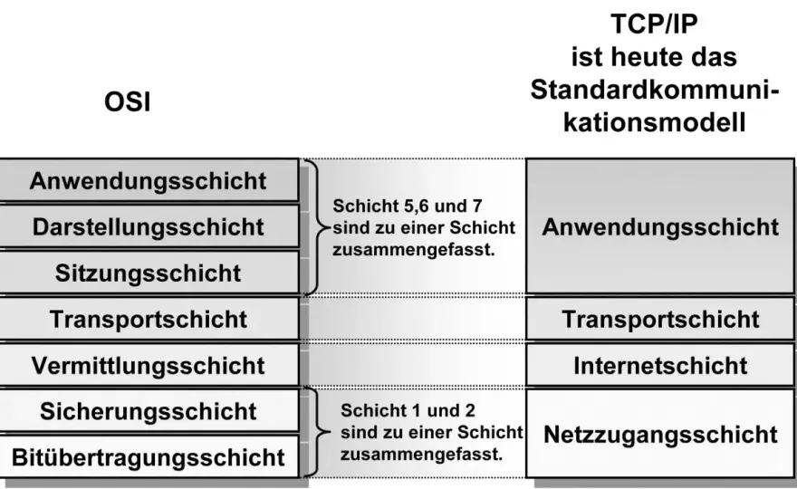 OSI vs. TCP/IP - Der wahre Unterschied für Ihr Netzwerk