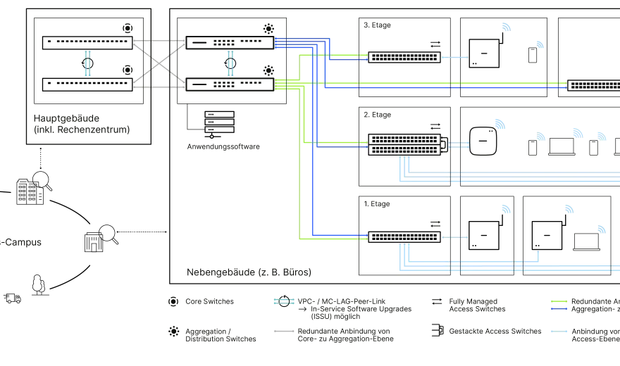 Campusnetz planen - So geht robustes Netzwerk-Design