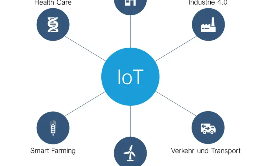 IoT-Anwendungen - So nutzen Sie vernetzte Geräte wirklich profitabel