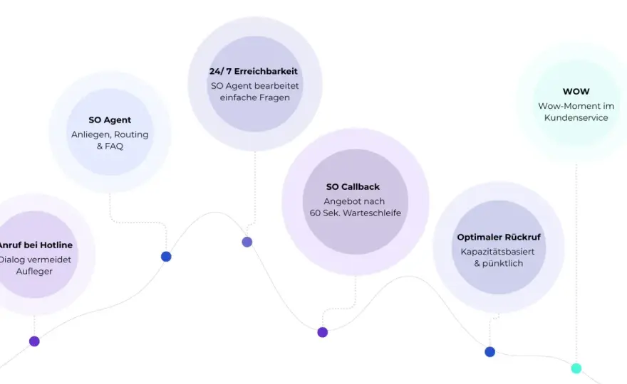 Inbound Callcenter - Erreichbarkeit, Routing & Kennzahlen